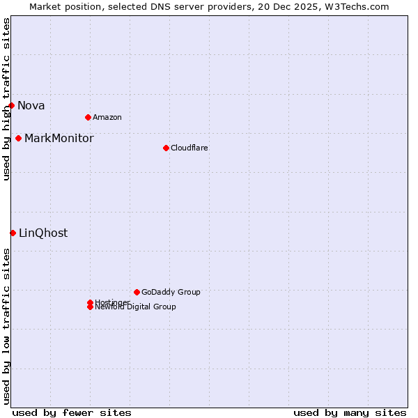 Market position of MarkMonitor vs. LinQhost vs. Nova