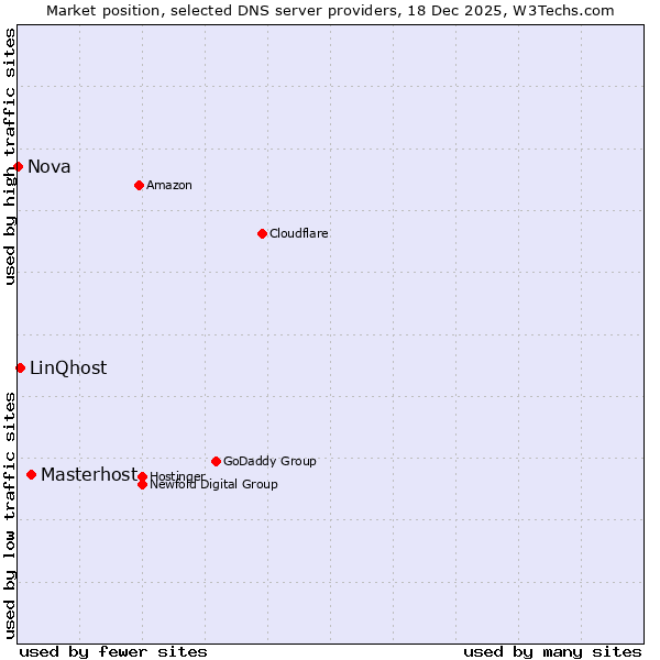 Market position of Masterhost vs. LinQhost vs. Nova