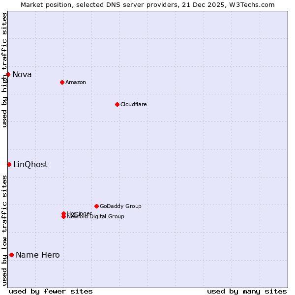 Market position of Name Hero vs. LinQhost vs. Nova