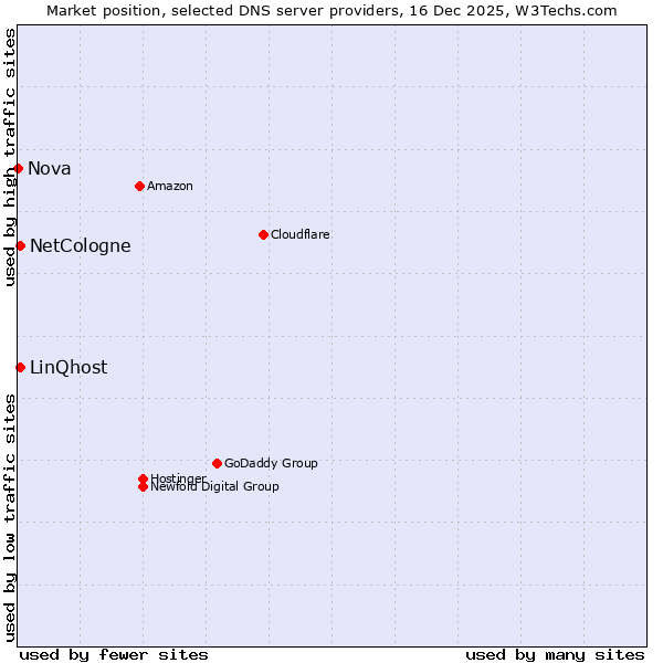 Market position of NetCologne vs. LinQhost vs. Nova