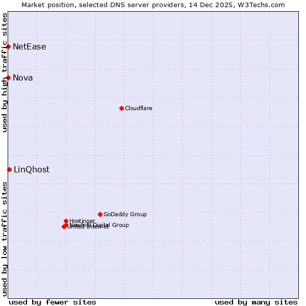 Market position of LinQhost vs. NetEase vs. Nova
