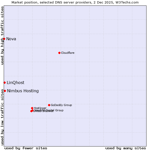Market position of Nimbus Hosting vs. LinQhost vs. Nova