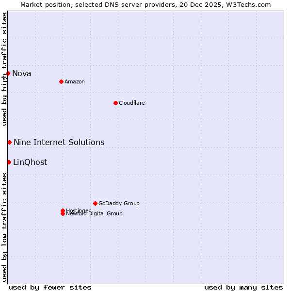 Market position of Nine Internet Solutions vs. LinQhost vs. Nova
