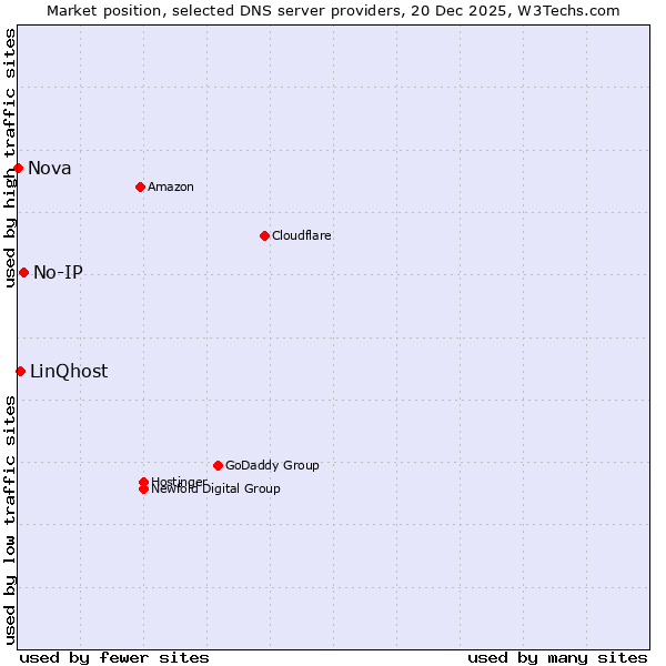 Market position of No-IP vs. LinQhost vs. Nova