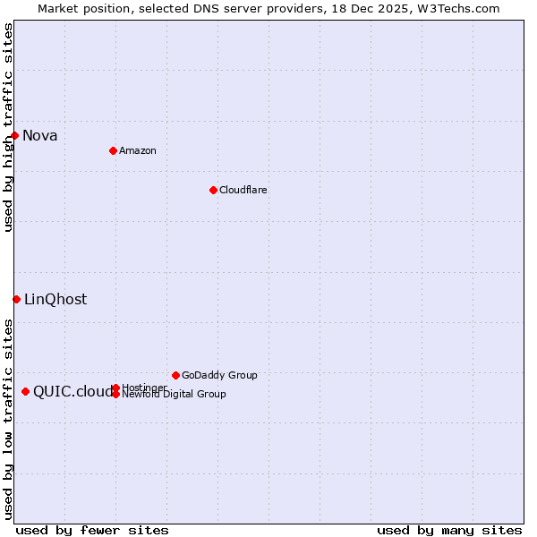 Market position of QUIC.cloud vs. LinQhost vs. Nova