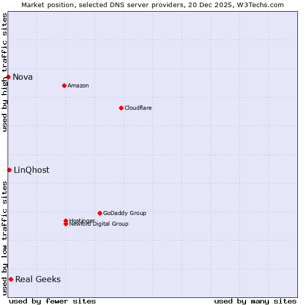 Market position of Real Geeks vs. LinQhost vs. Nova