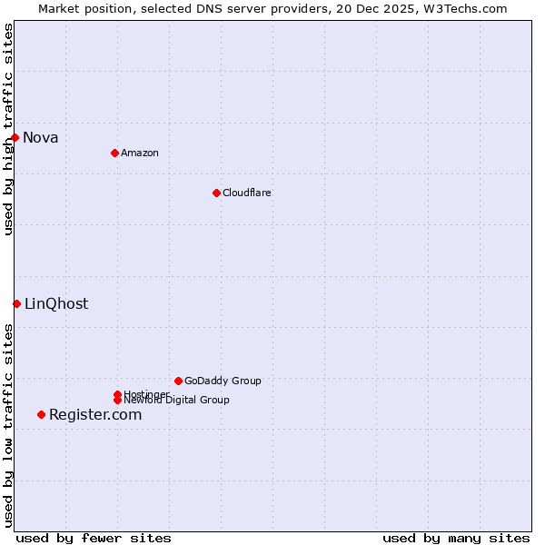 Market position of Register.com vs. LinQhost vs. Nova
