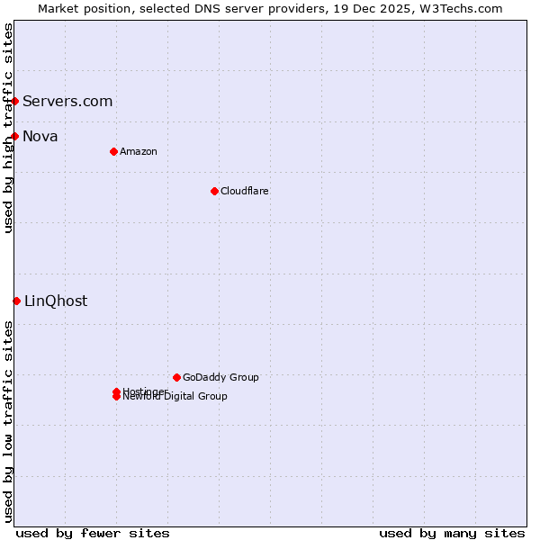 Market position of LinQhost vs. Servers.com vs. Nova