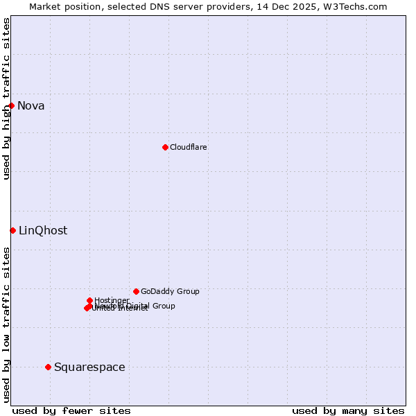 Market position of Squarespace vs. LinQhost vs. Nova
