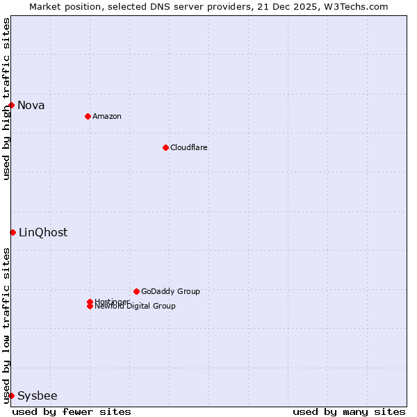 Market position of LinQhost vs. Nova vs. Sysbee