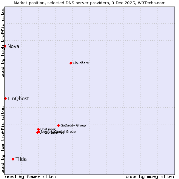 Market position of Tilda vs. LinQhost vs. Nova