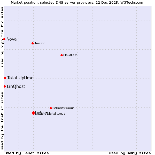 Market position of Total Uptime vs. LinQhost vs. Nova