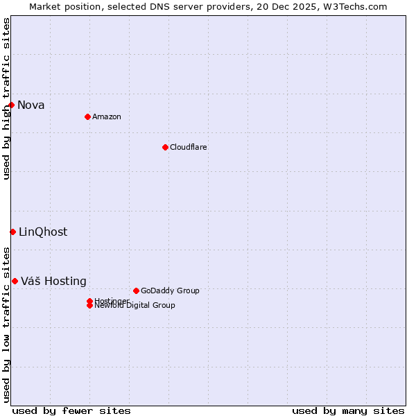 Market position of Váš Hosting vs. LinQhost vs. Nova