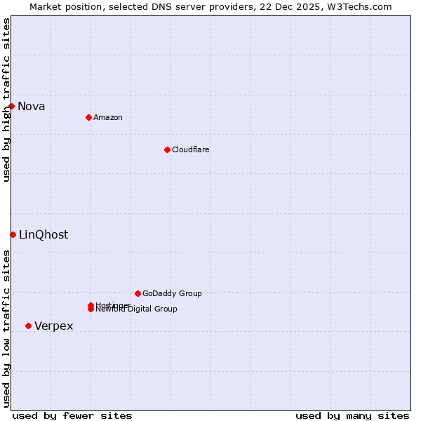 Market position of Verpex vs. LinQhost vs. Nova