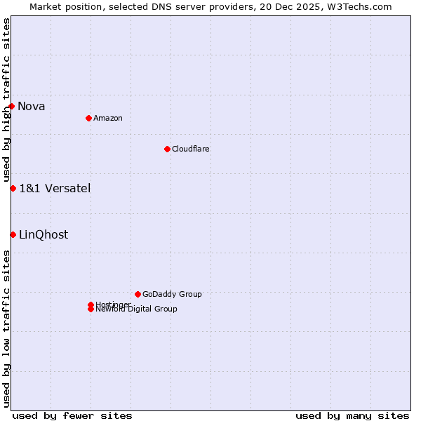 Market position of LinQhost vs. 1&1 Versatel vs. Nova