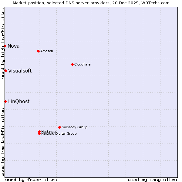Market position of LinQhost vs. Visualsoft vs. Nova