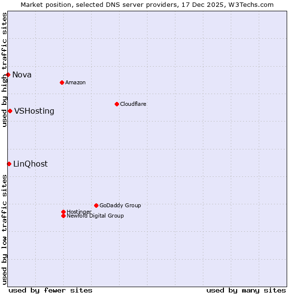 Market position of VSHosting vs. LinQhost vs. Nova
