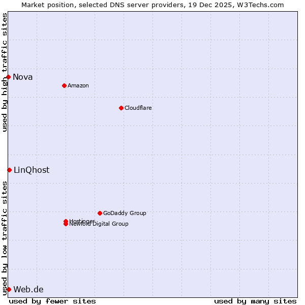 Market position of LinQhost vs. Web.de vs. Nova