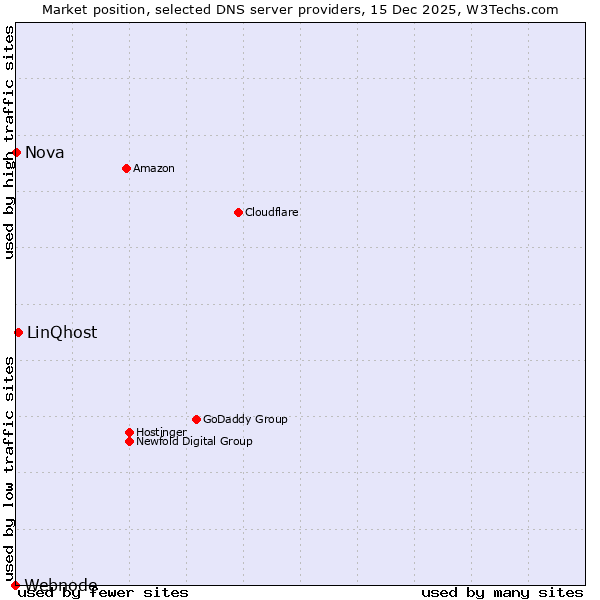 Market position of LinQhost vs. Nova vs. Webnode
