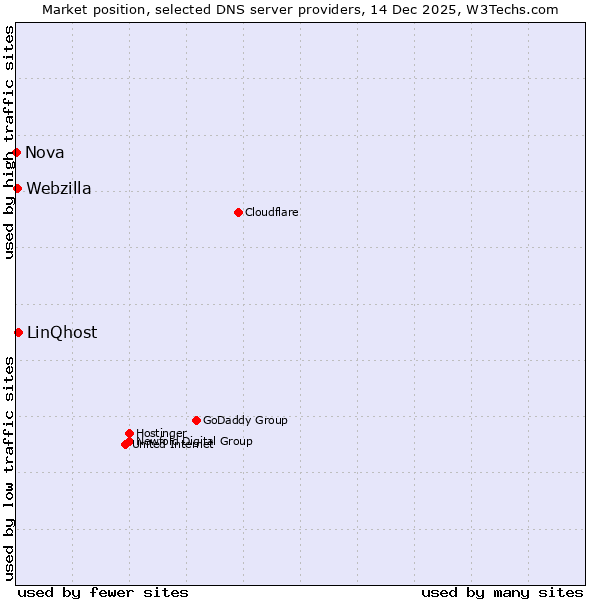 Market position of LinQhost vs. Webzilla vs. Nova