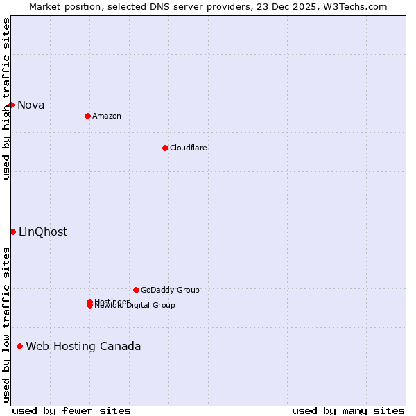 Market position of Web Hosting Canada vs. LinQhost vs. Nova