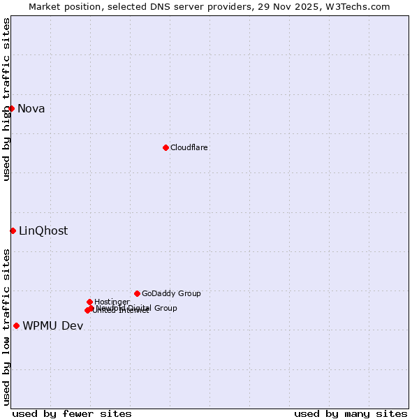 Market position of WPMU Dev vs. LinQhost vs. Nova