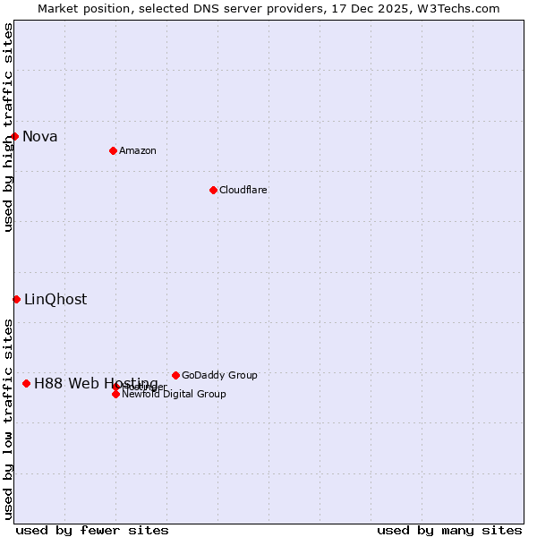 Market position of H88 Web Hosting vs. LinQhost vs. Nova