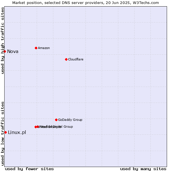 Market position of Linux.pl vs. Nova