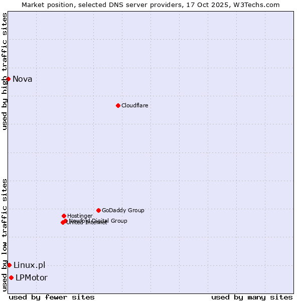 Market position of LPMotor vs. Linux.pl vs. Nova