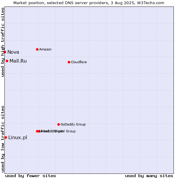 Market position of Mail.Ru vs. Linux.pl vs. Nova