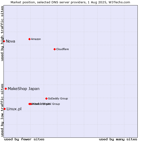 Market position of MakeShop Japan vs. Linux.pl vs. Nova
