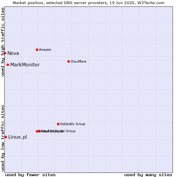 Market position of MarkMonitor vs. Linux.pl vs. Nova