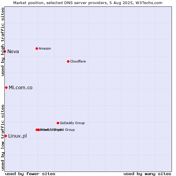 Market position of Mi.com.co vs. Linux.pl vs. Nova