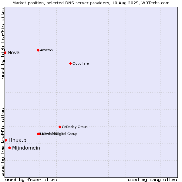 Market position of Mijndomein vs. Linux.pl vs. Nova