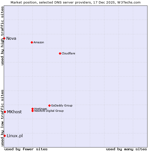 Market position of MKhost vs. Linux.pl vs. Nova