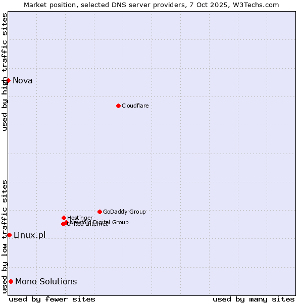 Market position of Mono Solutions vs. Linux.pl vs. Nova