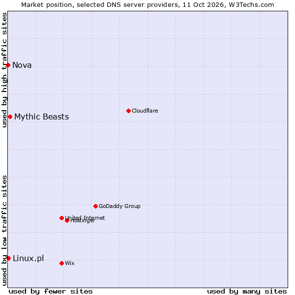 Market position of Mythic Beasts vs. Linux.pl vs. Nova