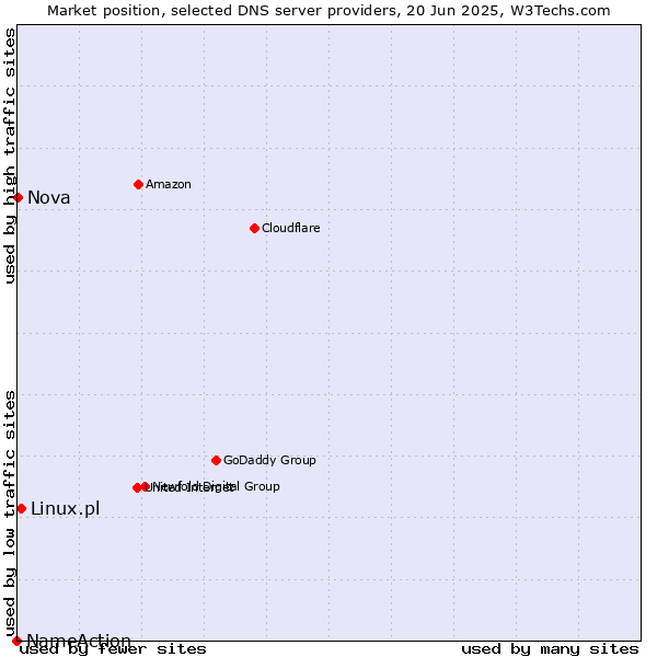 Market position of Linux.pl vs. Nova vs. NameAction