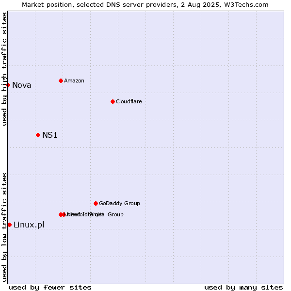 Market position of NS1 vs. Linux.pl vs. Nova
