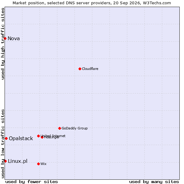Market position of Opalstack vs. Linux.pl vs. Nova
