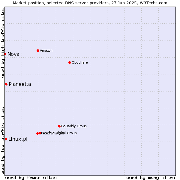 Market position of Planeetta vs. Linux.pl vs. Nova