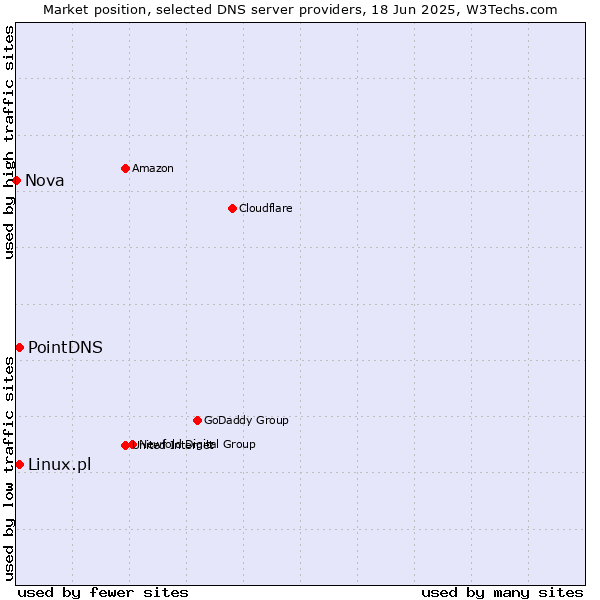 Market position of PointDNS vs. Linux.pl vs. Nova