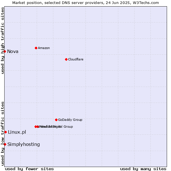 Market position of Linux.pl vs. Simplyhosting vs. Nova