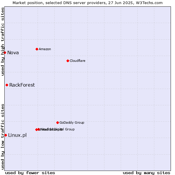 Market position of RackForest vs. Linux.pl vs. Nova