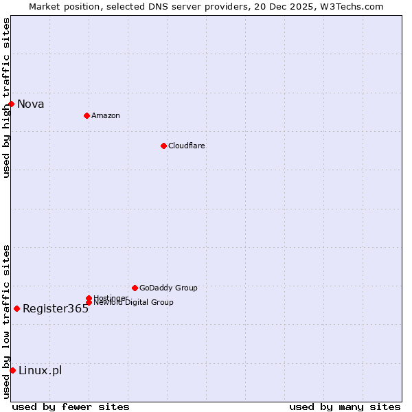 Market position of Register365 vs. Linux.pl vs. Nova