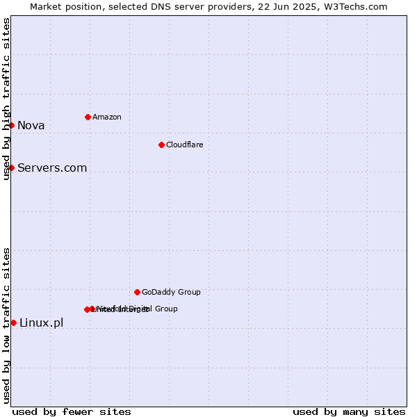 Market position of Linux.pl vs. Servers.com vs. Nova