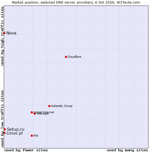 Market position of Setup.ru vs. Linux.pl vs. Nova