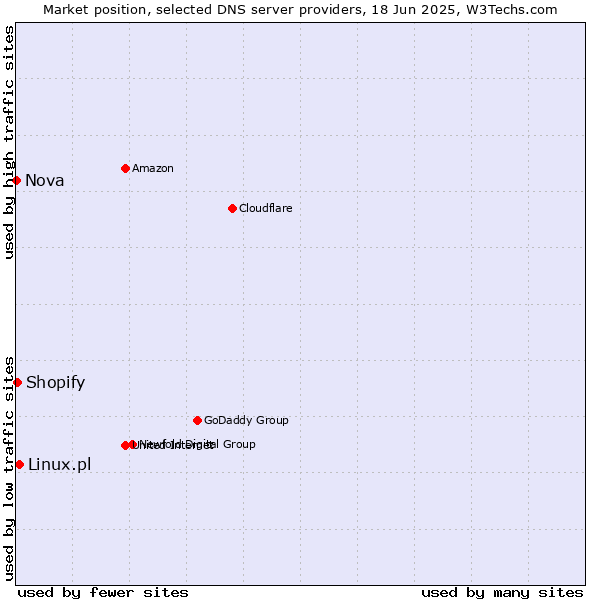 Market position of Linux.pl vs. Shopify vs. Nova