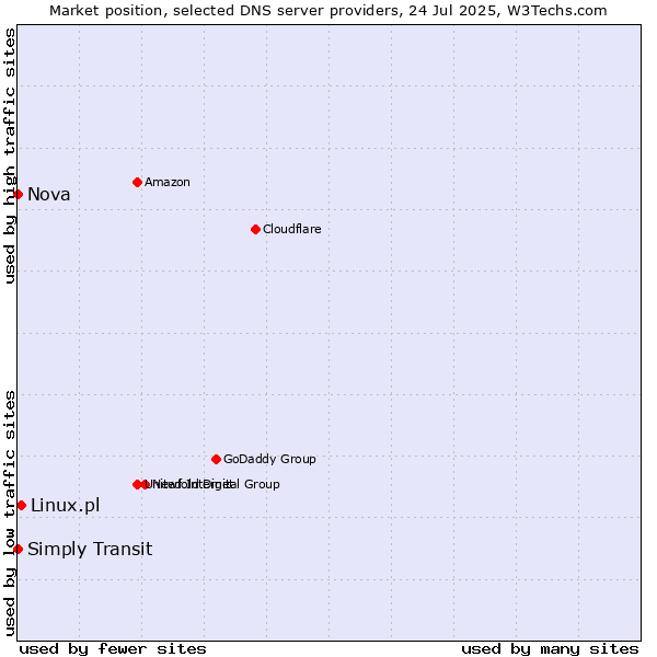 Market position of Linux.pl vs. Simply Transit vs. Nova