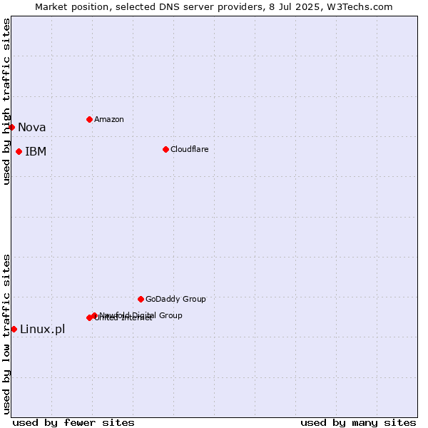 Market position of IBM vs. Linux.pl vs. Nova